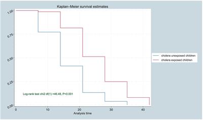 Determinants of recovery time from severe acute malnutrition among cholera-exposed and unexposed children in Ethiopia: a prospective cohort study